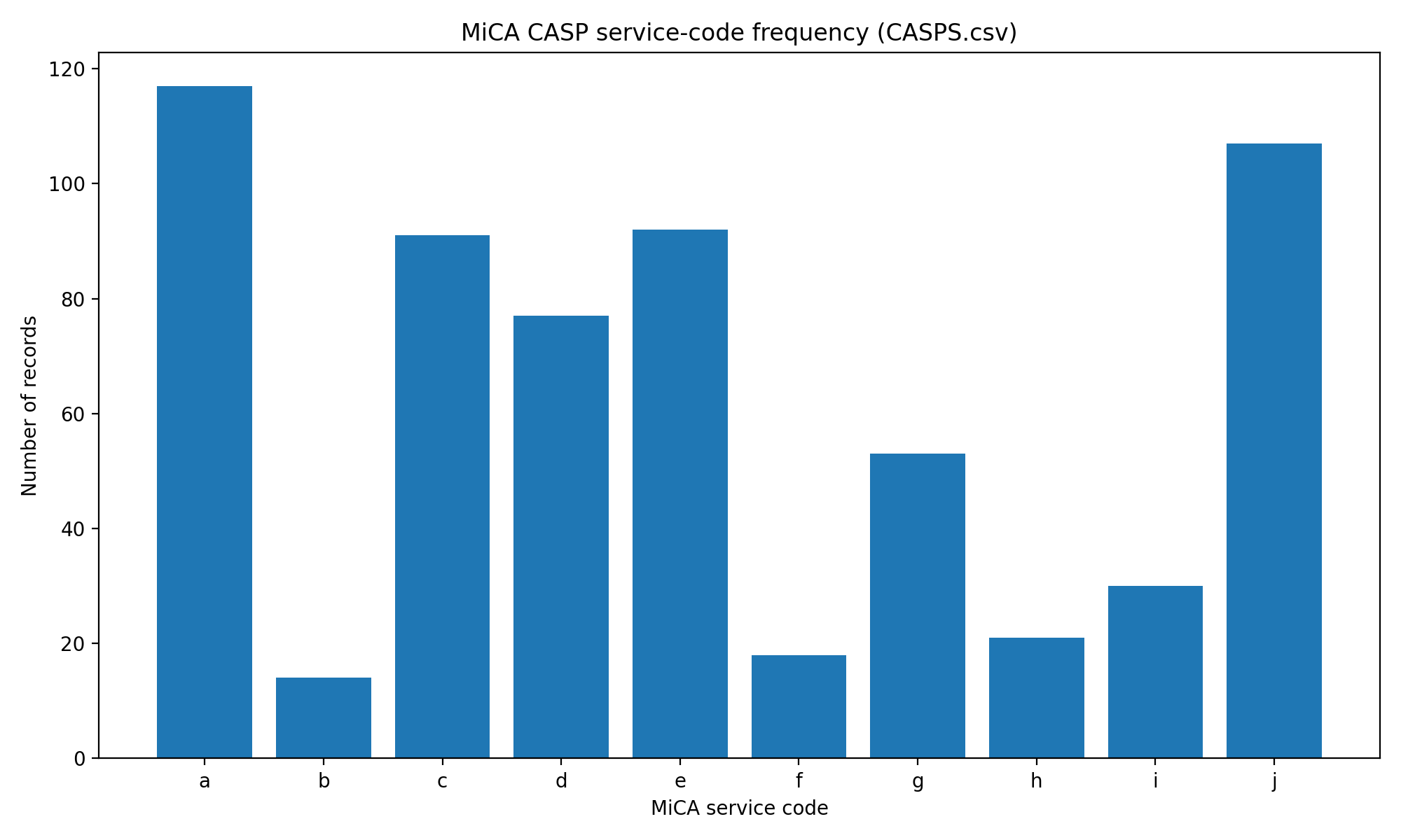 MiCA service-code frequency across the benchmark