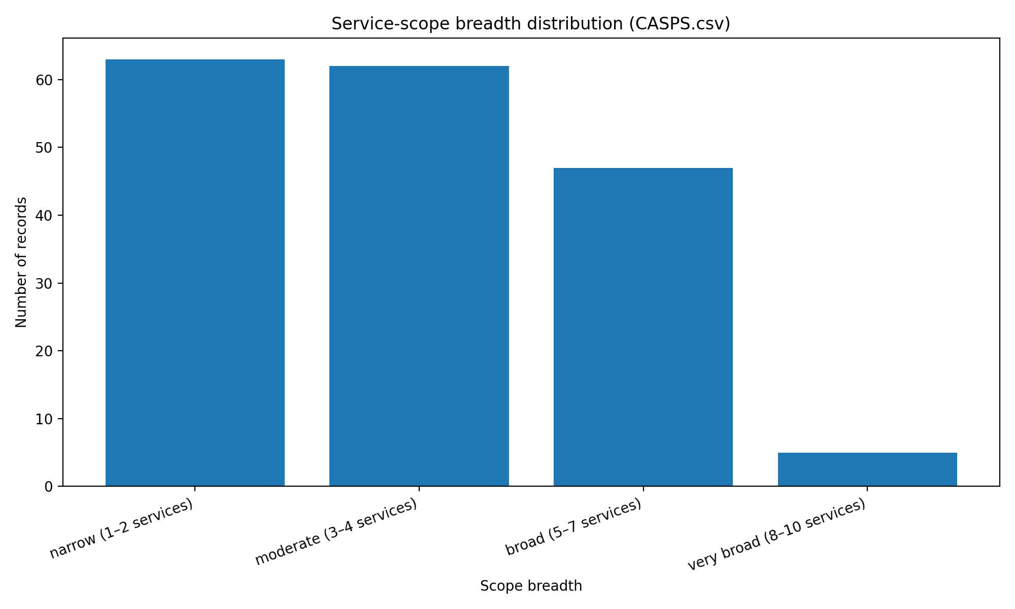 Distribution of service-scope breadth